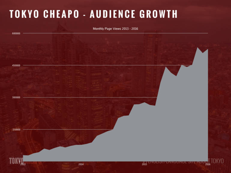 growth graph