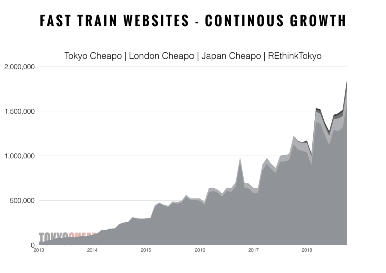 Tokyo Cheapo Traffic Growth