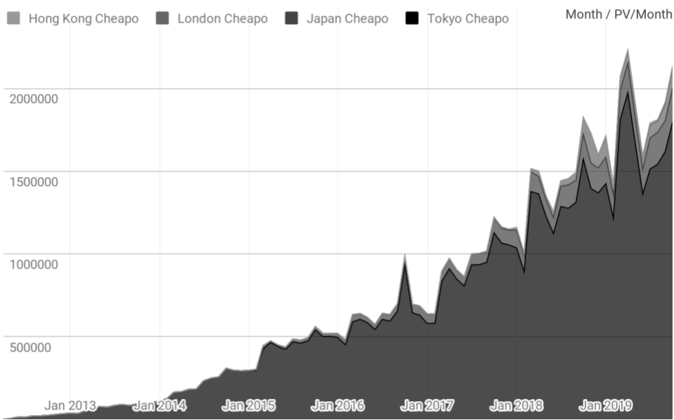 fast train network growth