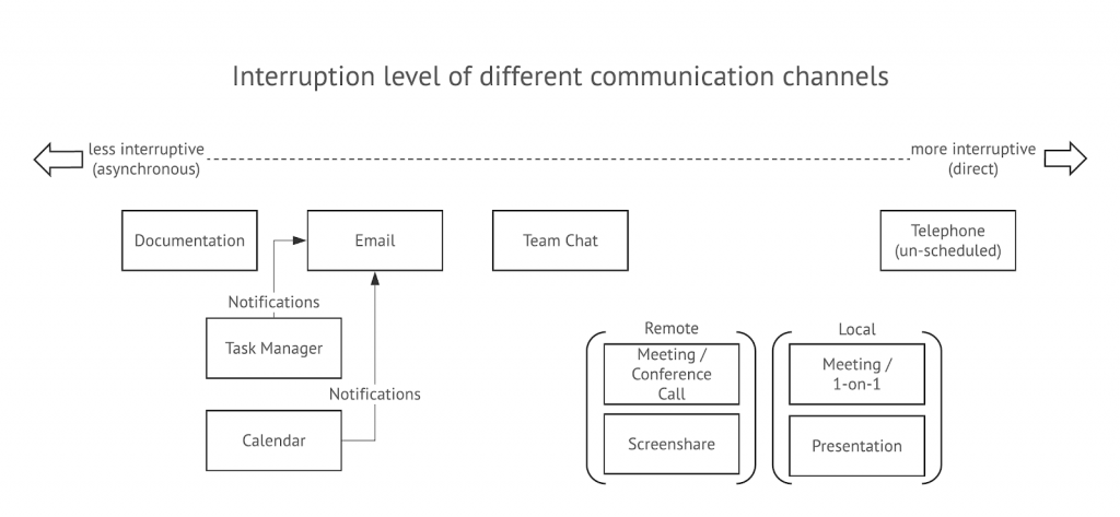 Diagram, interruption level of different communication channels